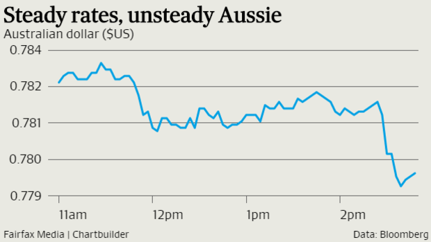 RBA Holds Rates Steady At 1 5