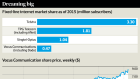 Fixed-line internet market share as of 2015 and Vocus Communications share price, weekly