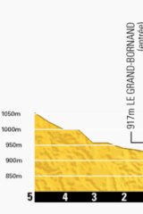 Stage 19 - the last five kilometres. <i>Map: letour.fr </i>