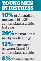 Source: survey of 1400 men by The Young and Well Cooperative Research Centre.
