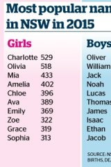 The Most Popular Baby Names In Nsw In 2015 Oliver For Boys Charlotte For Girls