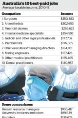 Surgeons Make The Cut As Our Highest Paid