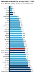 Australia ... ranked fifth on a world table of the proportion of obesity among adults.