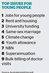 Top issues for young people.