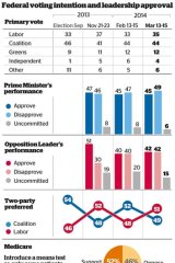 Opinion polls: Coalition maintains a narrow lead.