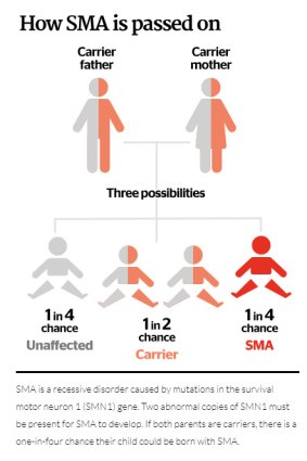 How is SMA passed on. 