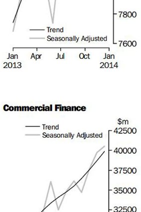 Lending finance continues to rise.