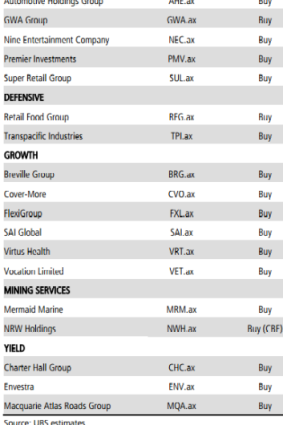 Stocks in the top 200, but excluding resource names and outside the top 100, with a buy rating from UBS.