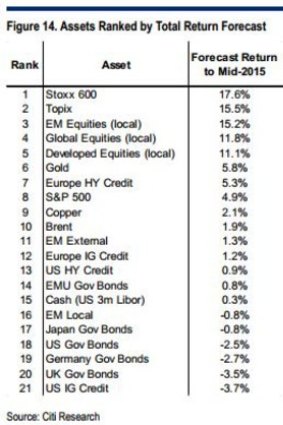 Citi sees the biggest total return from European equities out to mid-2015, but favour Japanese and emerging market shares.