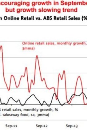 Australians continue to spend more online, but the trend is slowing. Source: NAB