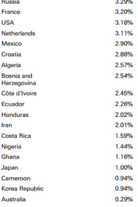 Australia has the lowest probability of triumphing at this month's World Cup. Source: Deutsche Bank.