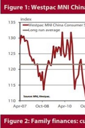 Chinese consumers are increasingly gloomy. Source: Westpac
