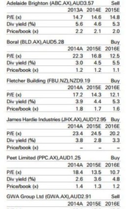 James Hardie and Boral are Deutsche Bank's preferred picks in the fast growing housing sector.