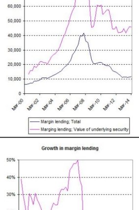 Annual growth in margin lending has turned positive recently for the first time in almost four years. Source: Fairfax Media, RBA