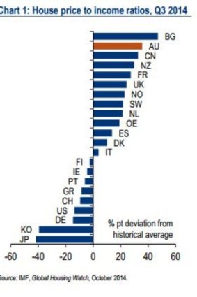 No secret: Aussie house prices are high. Source: Bank of America-Merrill Lynch