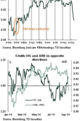 TD Securities says the Aussie will trade below 90 US cents next year, allowing the RBA to hike by 1 percentage point to 3.5 per cent.