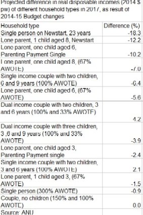 The Budget pain will not be shared equally across household types. Source: ANU
