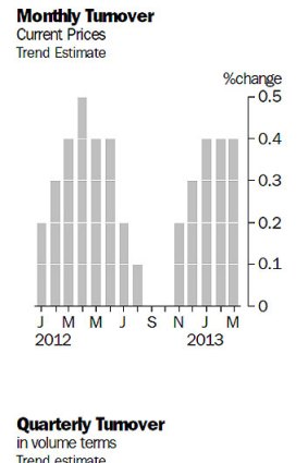 Retail sales ... fell a seasonally adjusted 0.4 per cent in March, following rises in January and February.
