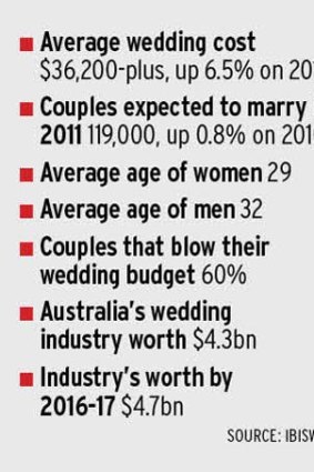 Wedding statistics.
