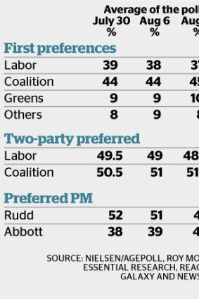 The opinion polls agree: week one of the election campaign went the Coalition's way.