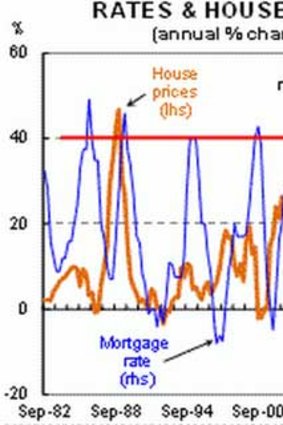 A 20% rise in mortgage rates typically chokes off a housing price boom, CBA says.