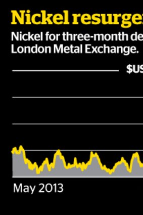 Local nickel miners suck as Western Areas have seen their share price almost double since January.