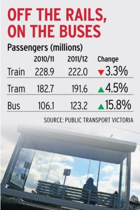 Passengers using trains, trams and buses in Melbourne in the past two financial years.