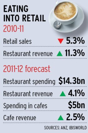 Melburnians have not lost their appetite for eating out.