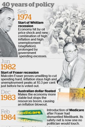 Timeline: 40 years of economic policy in Australia.
