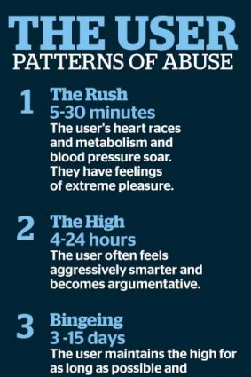 The user patterns of abuse.