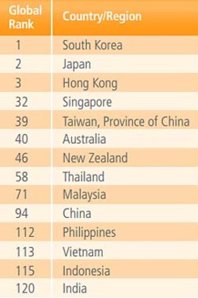 Australian internet speeds fall to 40th place globally