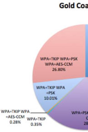 A pie graph showing Wi-Fi encryption used on the Gold Coast.