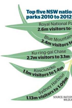 Top 5 NSW National Parks.