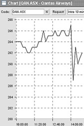 Qantas shares