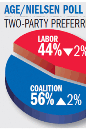 Labor is in trouble, say the polls.