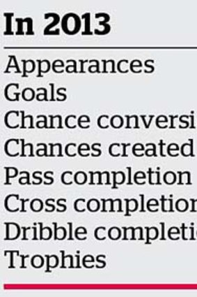 Stats for Christiano Ronaldo.