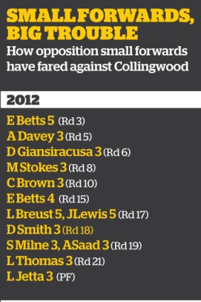 Small forwards' performance against Collingwood.