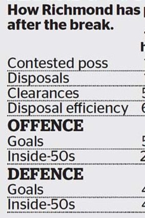 How Richmond has performed after half time.