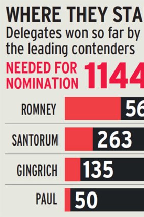 Mitt Romney has a clear lead  in the race for nomination.