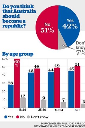 Poll: Demands for a republic recedes.