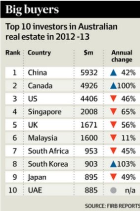 Chinese top the list of foreign investors in Australian residential property.