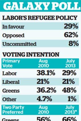 SOURCE: Melbourne poll prepared for the Australian Greens, July 2013. SAMPLE: 400 voters