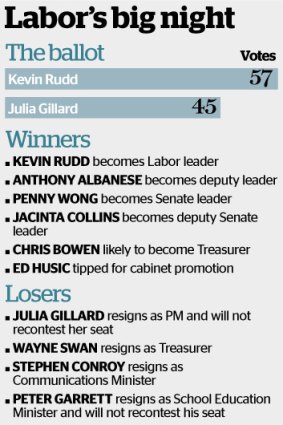 The winners and losers of a memorable night in Australian politics.