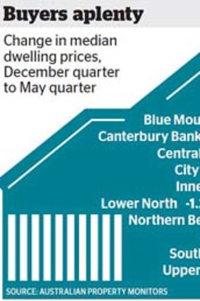 Buyers aplenty: Change in median dwelling prices, December quarter to May quarter.