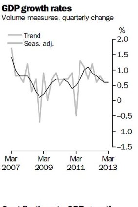 GDP data from the ABS for the March quarter, 2013.