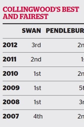 Swan is rip, tear and bust. Pendlebury is class, composure and precision.