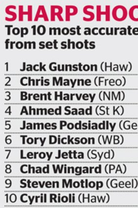 Jack Gunston's leads the competition for converting set shots.