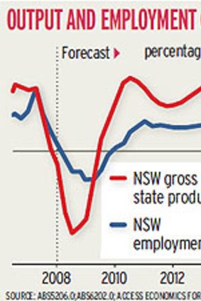 Graph...Output and Employment Growth.