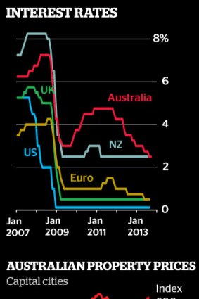 Interest rates and Australian property prices.