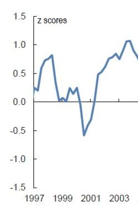 The bubble meter is sitting in the bust zone for the second time in 20 years.